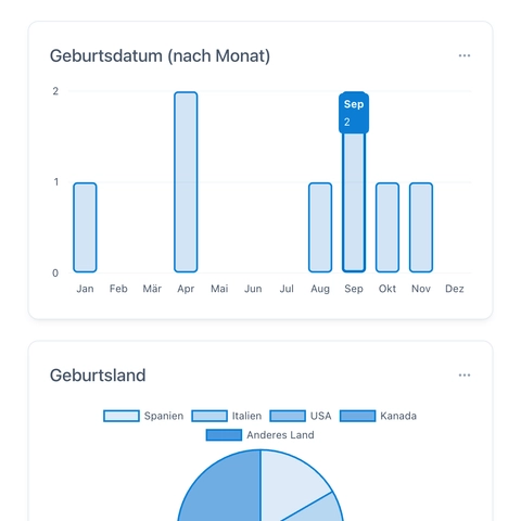 Berichte bieten Echtzeit-Dateneinblicke in erhobene Daten.